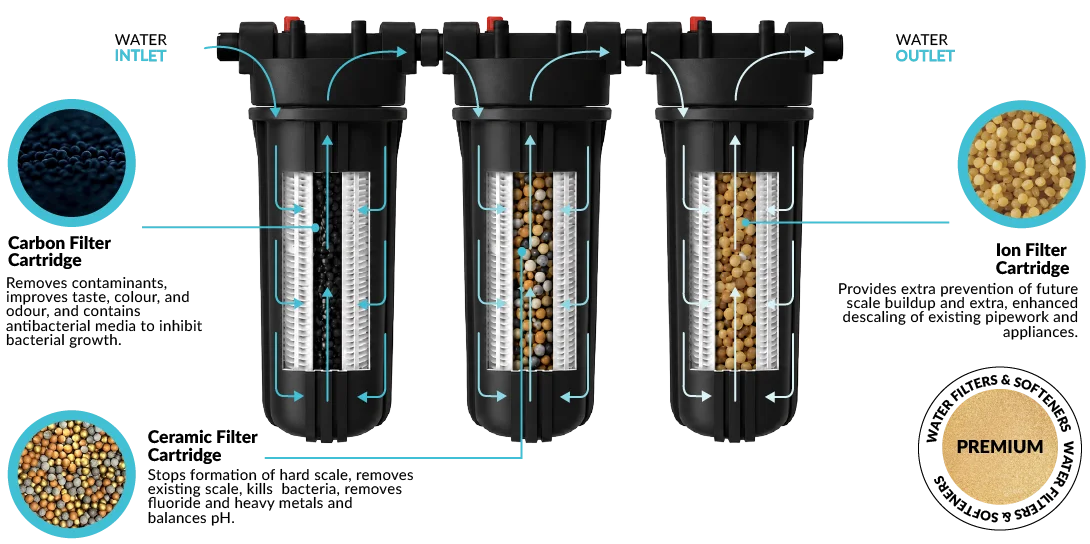 3 blue housings connect with 3 black lids.